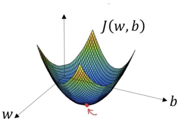 Gradient descent — mathematical explanation & full derivation