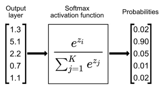 Derivation of the Softmax Function